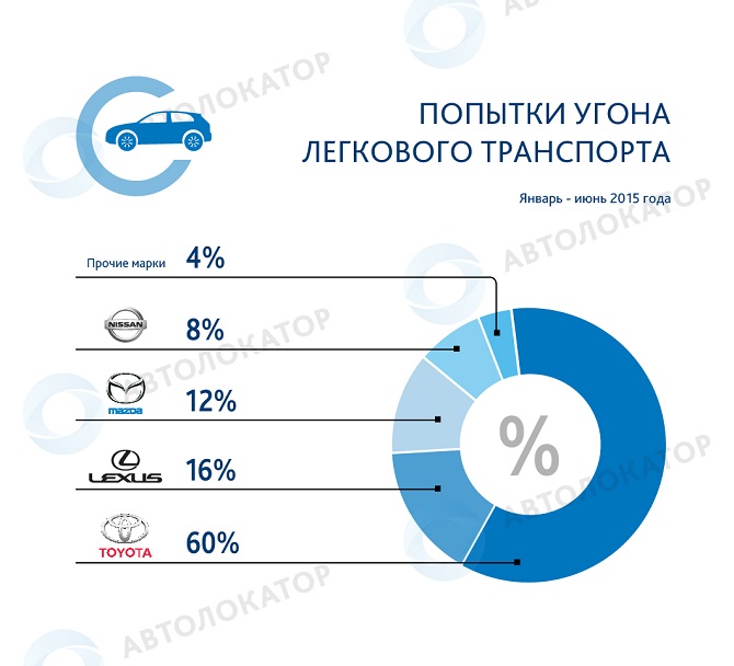 Статистика попыток угонов легкового транспорта по маркам в период с января по июнь 2015 года